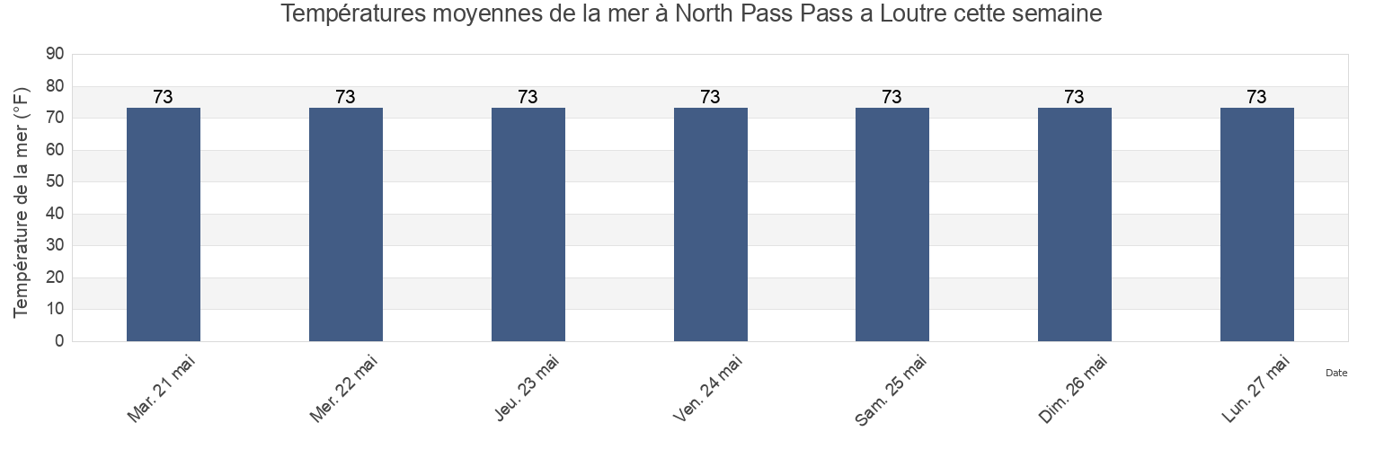 Températures moyennes de la mer à North Pass Pass a Loutre, Plaquemines Parish, Louisiana, United States cette semaine