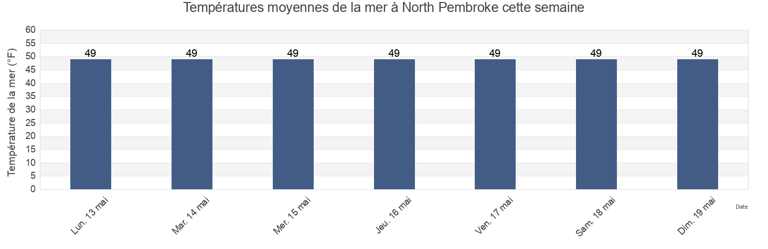 Températures moyennes de la mer à North Pembroke, Plymouth County, Massachusetts, United States cette semaine