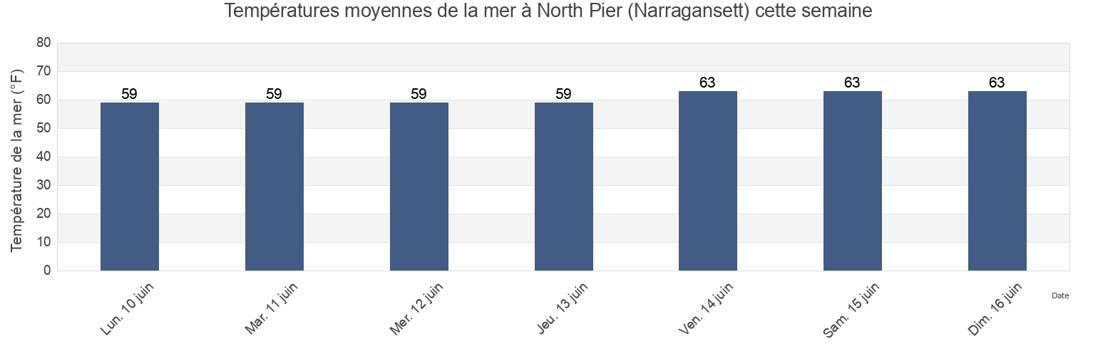 Températures moyennes de la mer à North Pier (Narragansett), Washington County, Rhode Island, United States cette semaine