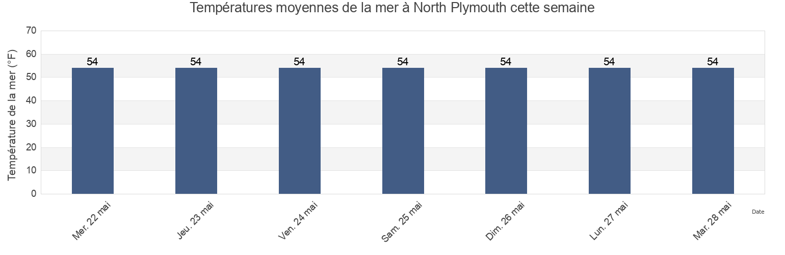 Températures moyennes de la mer à North Plymouth, Plymouth County, Massachusetts, United States cette semaine