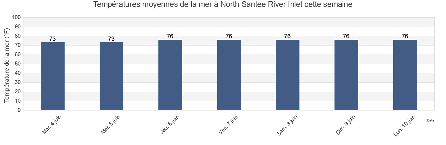Températures moyennes de la mer à North Santee River Inlet, Georgetown County, South Carolina, United States cette semaine
