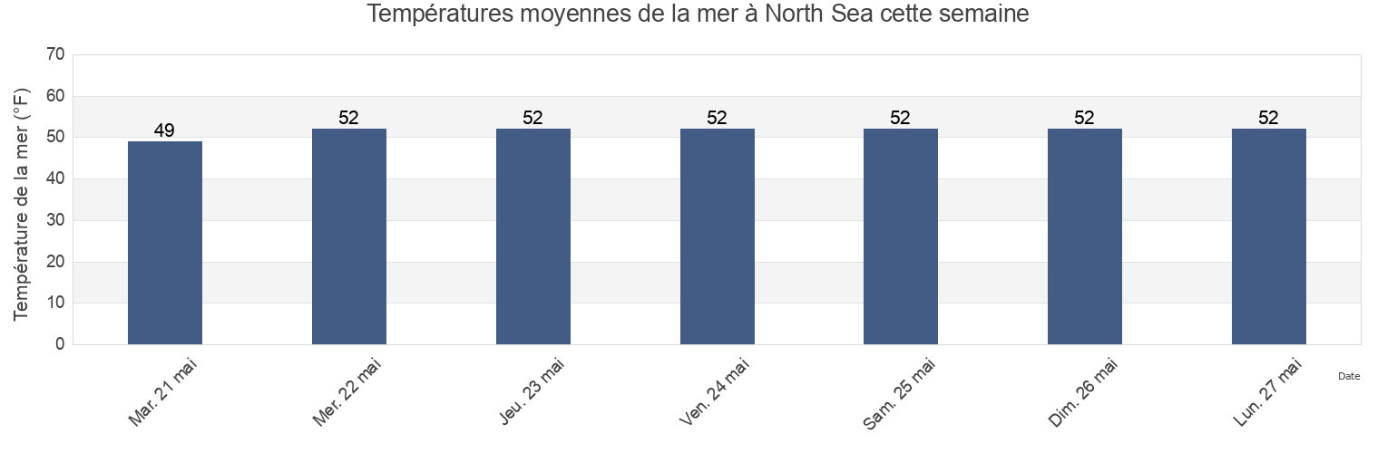 Températures moyennes de la mer à North Sea, Suffolk County, New York, United States cette semaine