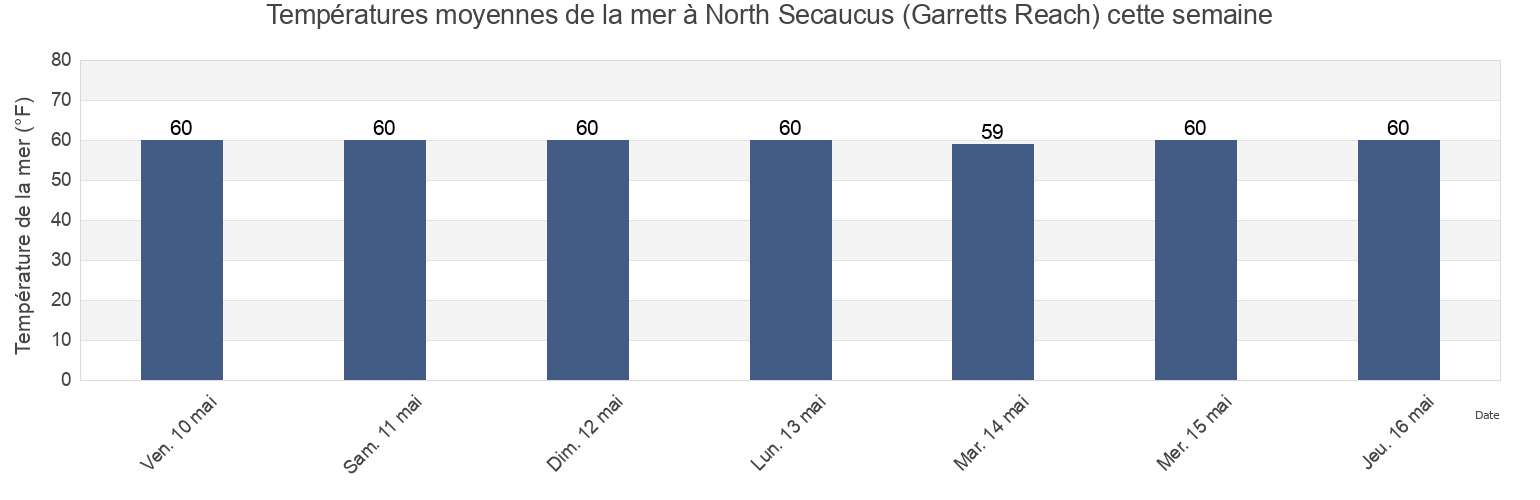Températures moyennes de la mer à North Secaucus (Garretts Reach), Hudson County, New Jersey, United States cette semaine