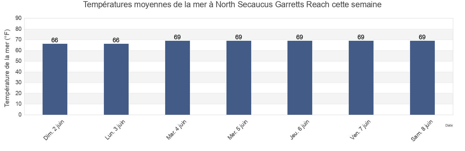 Températures moyennes de la mer à North Secaucus Garretts Reach, Hudson County, New Jersey, United States cette semaine