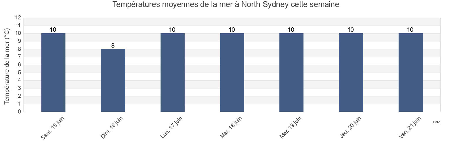 Températures moyennes de la mer à North Sydney, Nova Scotia, Canada cette semaine