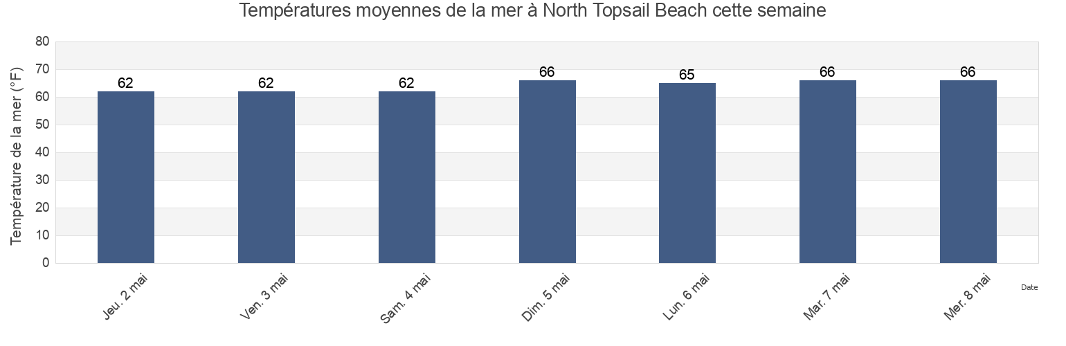 Températures moyennes de la mer à North Topsail Beach, Onslow County, North Carolina, United States cette semaine