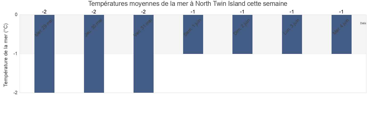 Températures moyennes de la mer à North Twin Island, Nunavut, Canada cette semaine