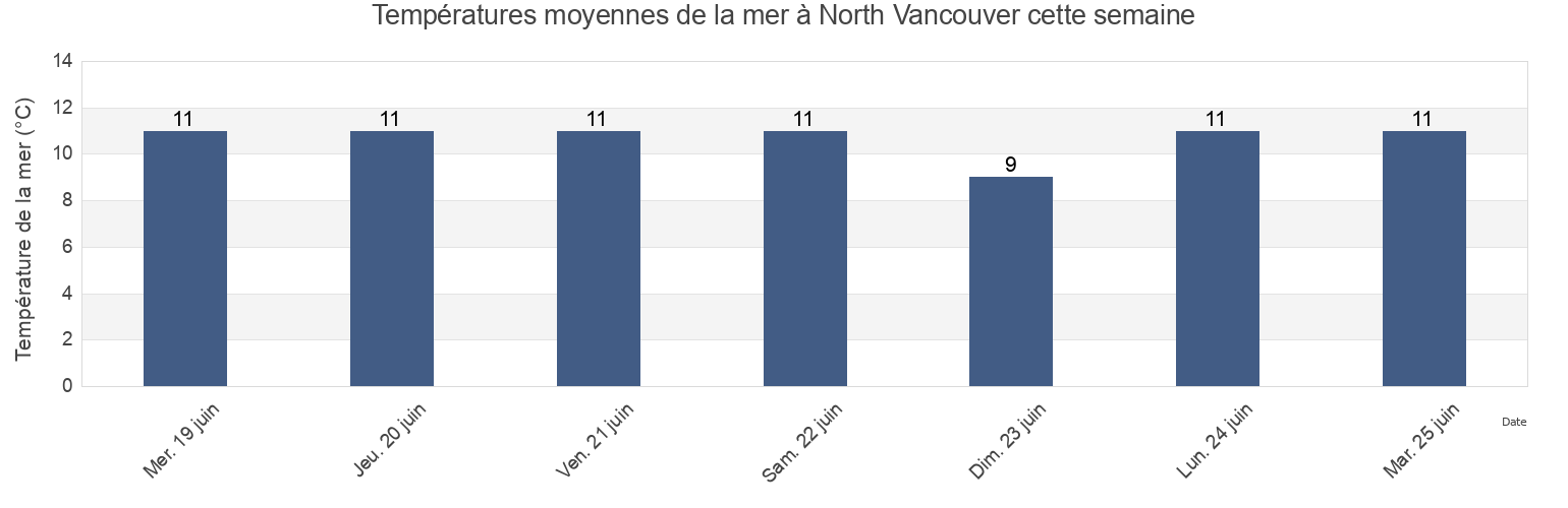 Températures moyennes de la mer à North Vancouver, Metro Vancouver Regional District, British Columbia, Canada cette semaine