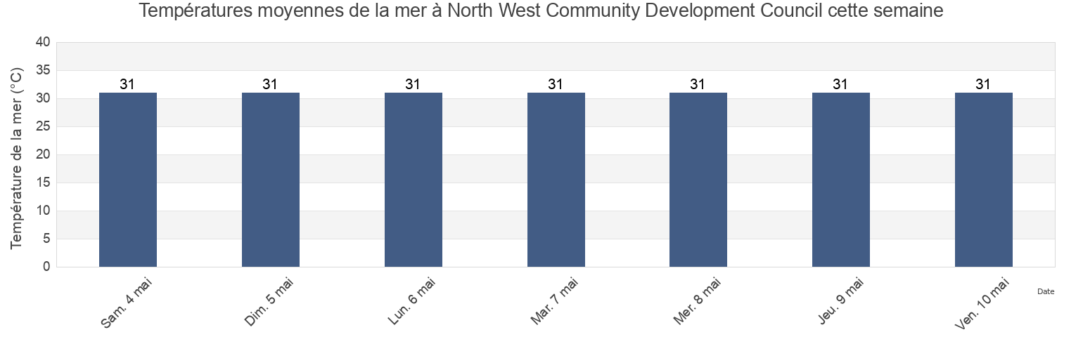 Températures moyennes de la mer à North West Community Development Council, Singapore cette semaine