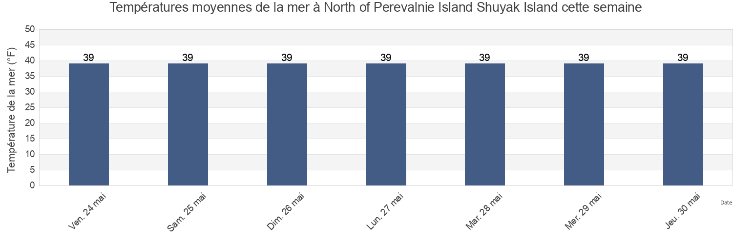 Températures moyennes de la mer à North of Perevalnie Island Shuyak Island, Kodiak Island Borough, Alaska, United States cette semaine