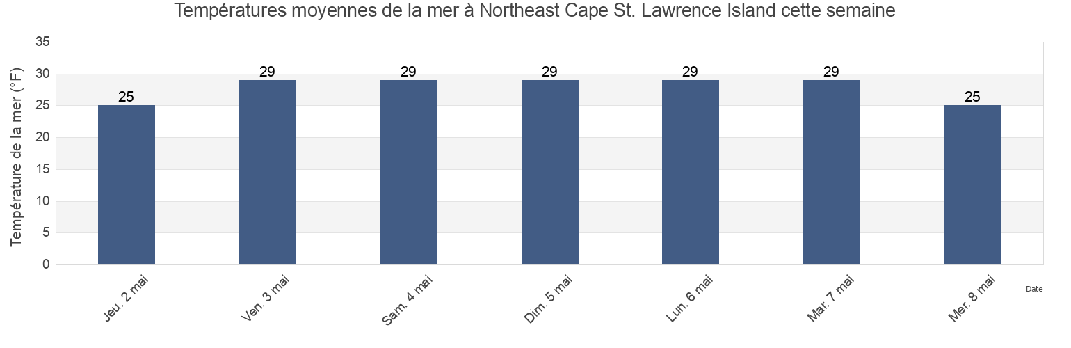 Températures moyennes de la mer à Northeast Cape St. Lawrence Island, Nome Census Area, Alaska, United States cette semaine