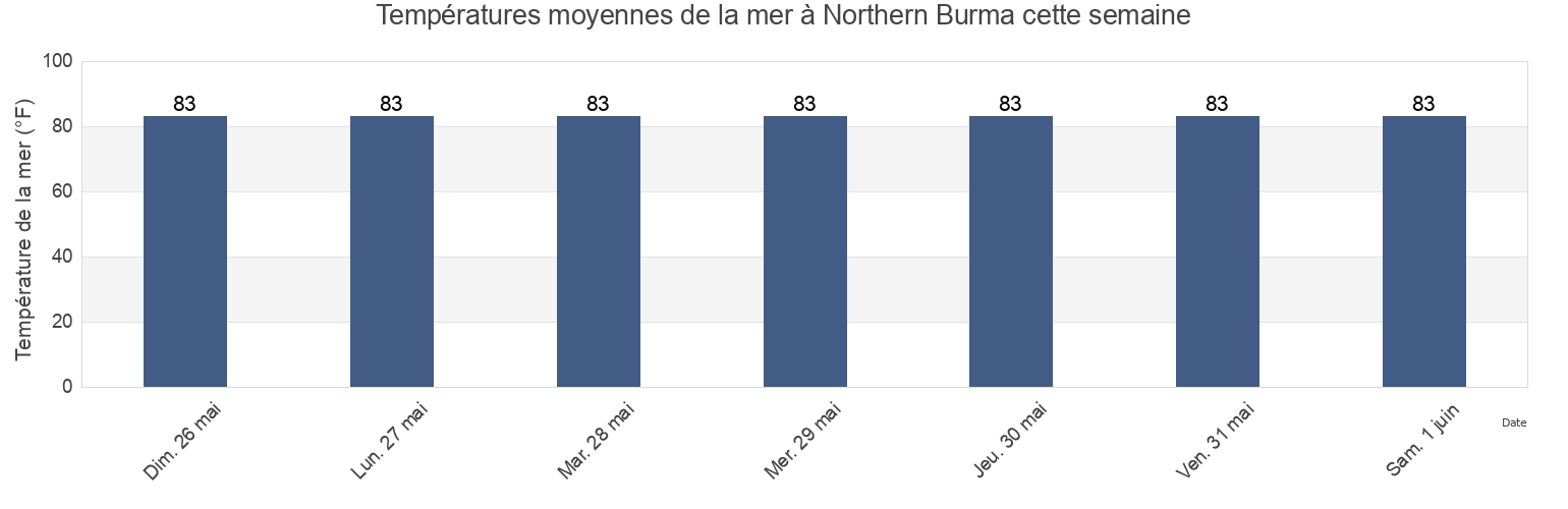 Températures moyennes de la mer à Northern Burma, Sittwe District, Rakhine, Myanmar cette semaine