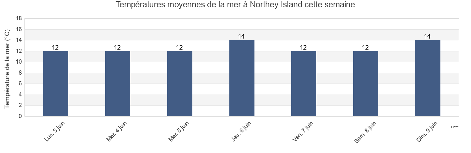 Températures moyennes de la mer à Northey Island, England, United Kingdom cette semaine