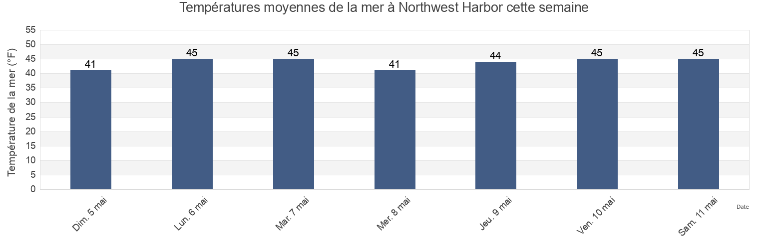 Températures moyennes de la mer à Northwest Harbor, Knox County, Maine, United States cette semaine