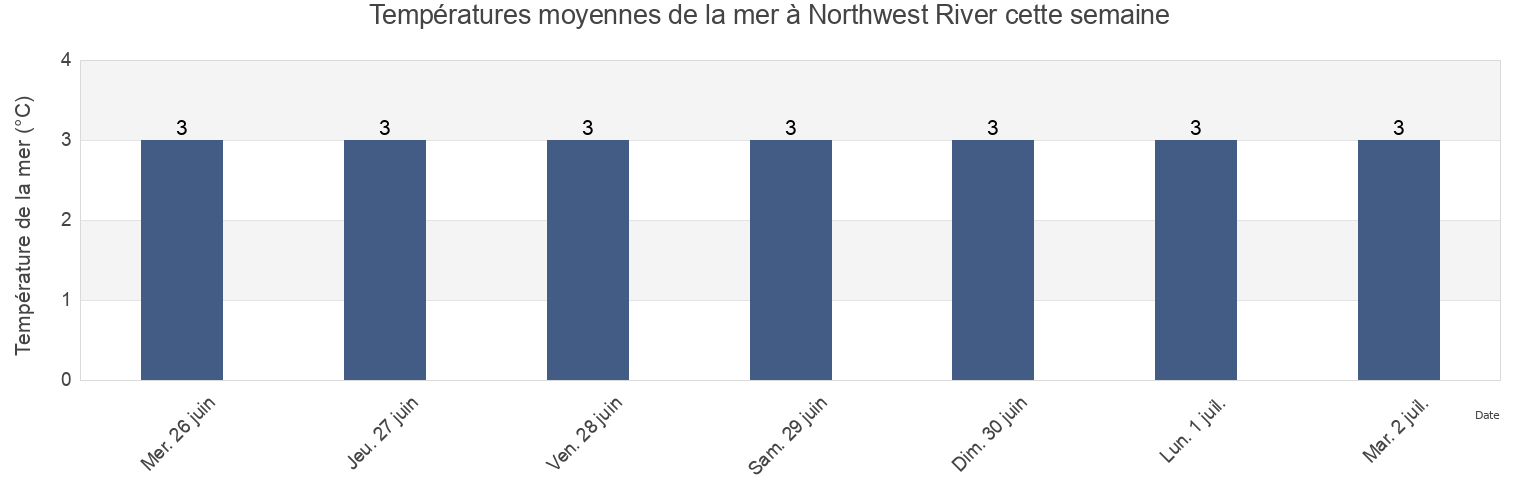 Températures moyennes de la mer à Northwest River, Côte-Nord, Quebec, Canada cette semaine