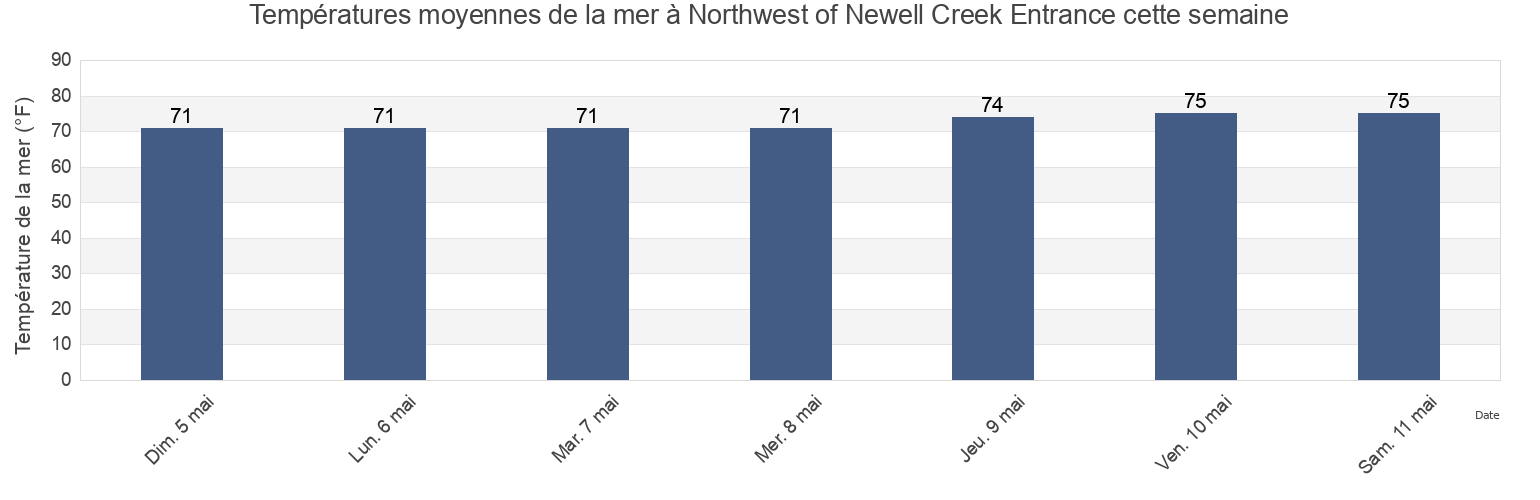 Températures moyennes de la mer à Northwest of Newell Creek Entrance, Chatham County, Georgia, United States cette semaine