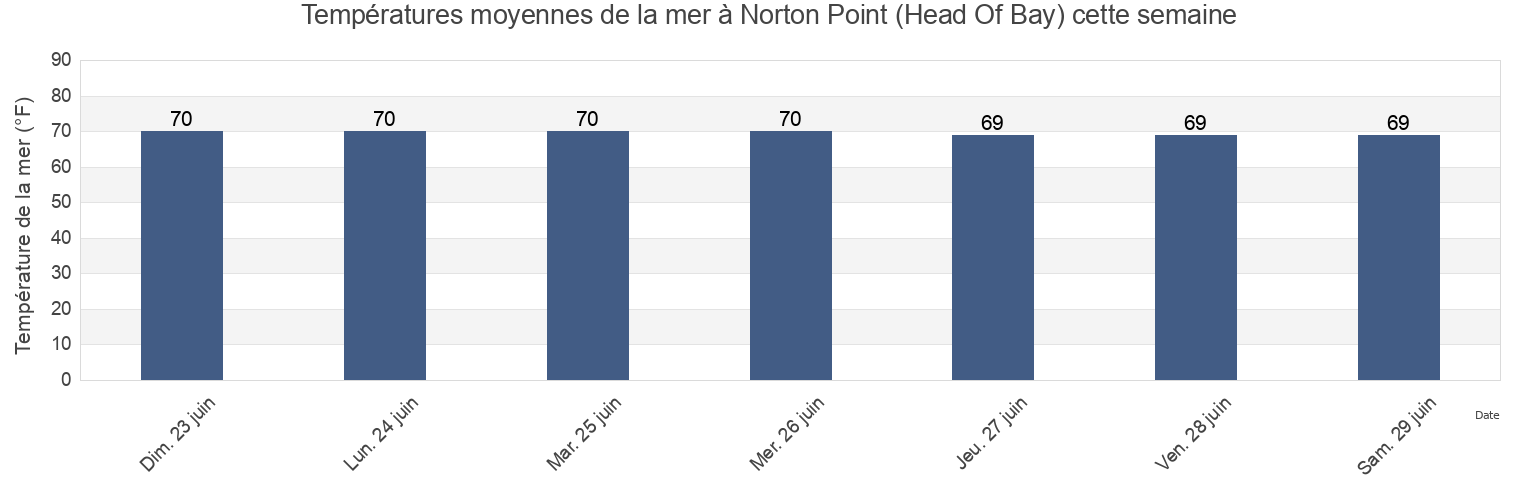 Températures moyennes de la mer à Norton Point (Head Of Bay), Queens County, New York, United States cette semaine