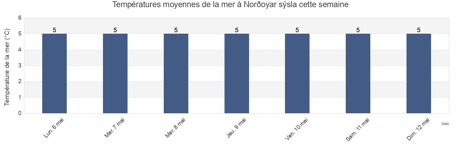 Températures moyennes de la mer à Norðoyar sýsla, Faroe Islands cette semaine