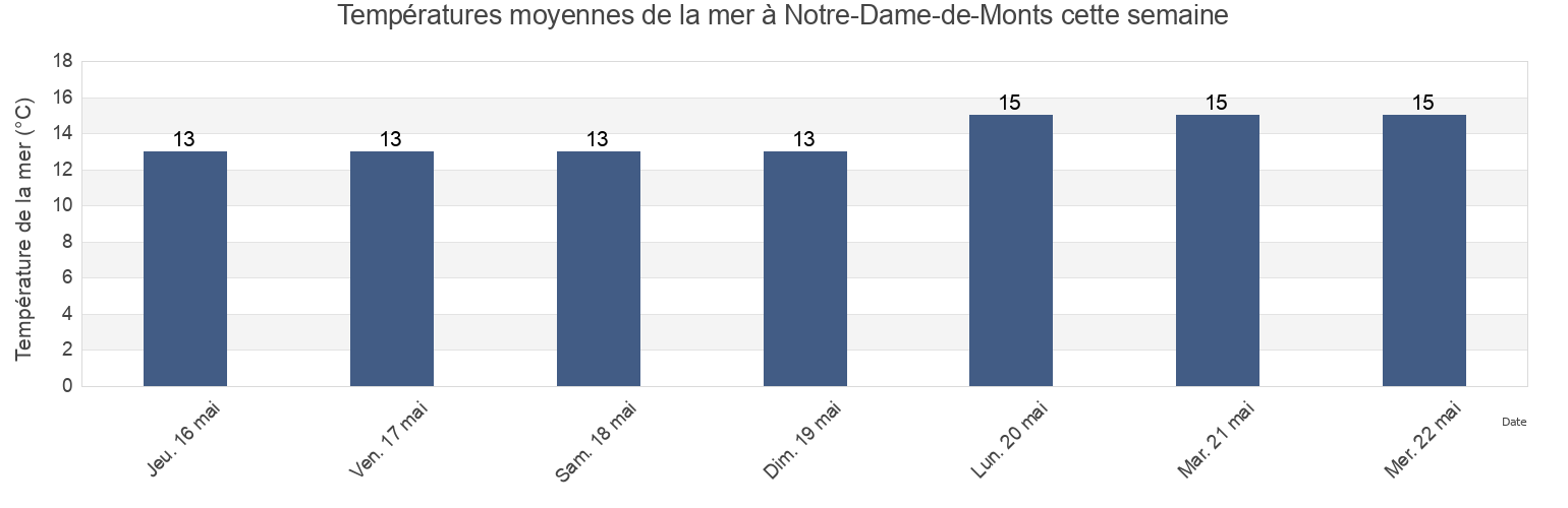 Températures moyennes de la mer à Notre-Dame-de-Monts, Vendée, Pays de la Loire, France cette semaine