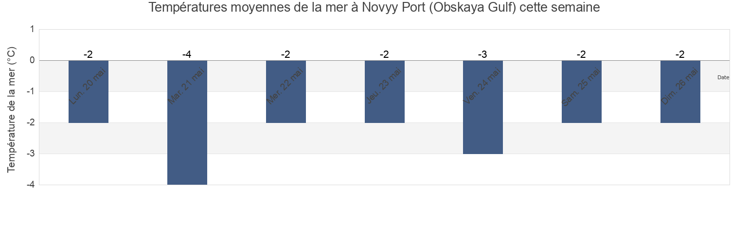 Températures moyennes de la mer à Novyy Port (Obskaya Gulf), Turukhanskiy Rayon, Krasnoyarskiy, Russia cette semaine