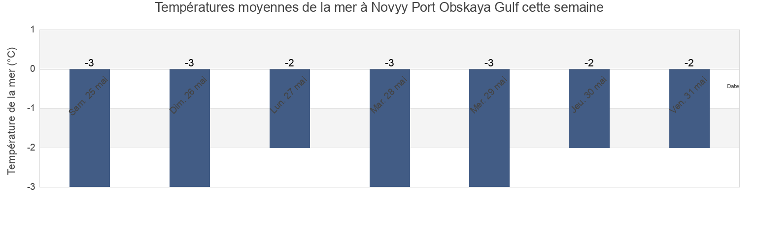 Températures moyennes de la mer à Novyy Port Obskaya Gulf, Turukhanskiy Rayon, Krasnoyarskiy, Russia cette semaine