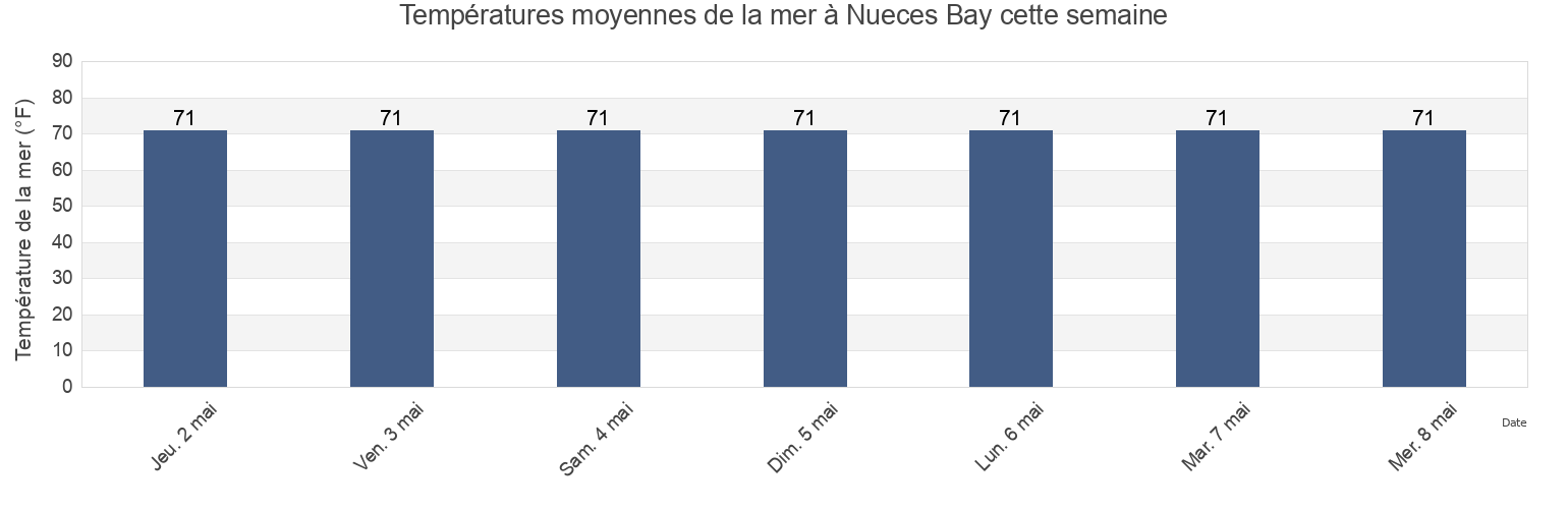 Températures moyennes de la mer à Nueces Bay, Nueces County, Texas, United States cette semaine