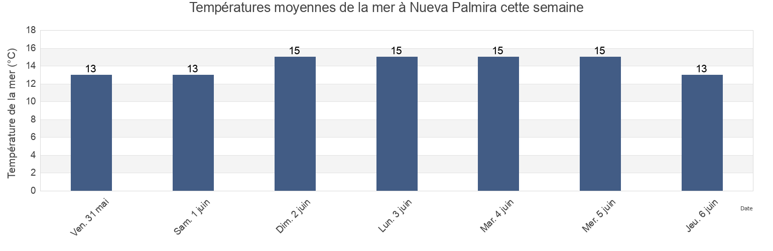 Températures moyennes de la mer à Nueva Palmira, Nueva Palmira, Colonia, Uruguay cette semaine