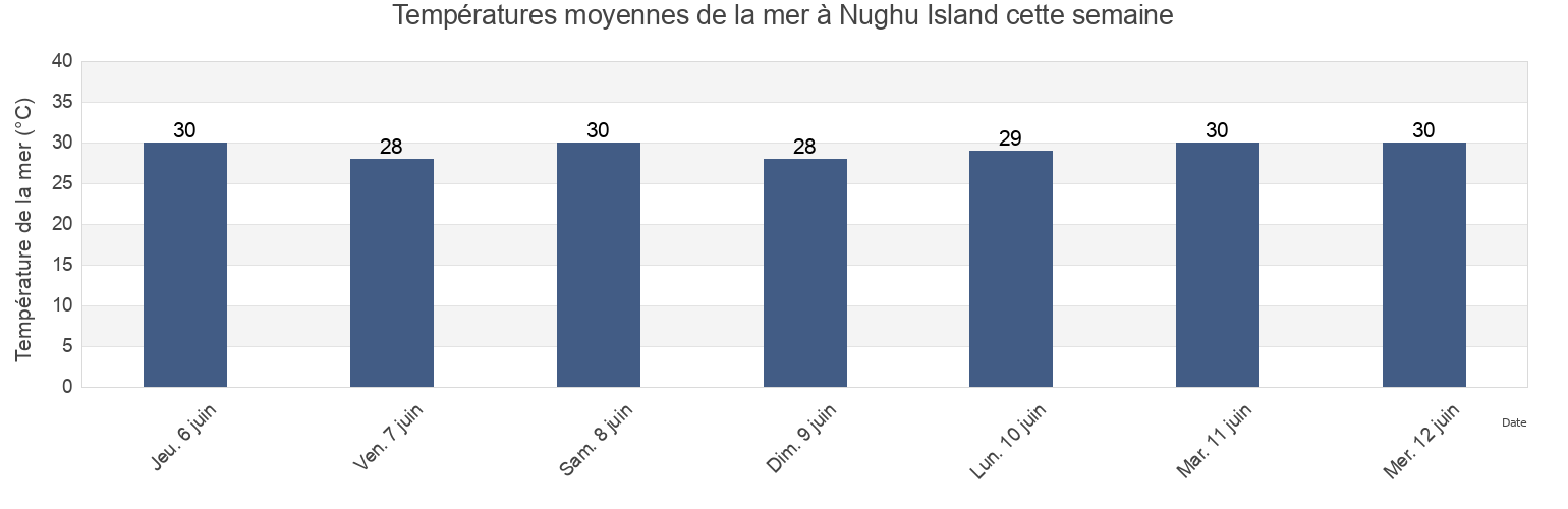 Températures moyennes de la mer à Nughu Island, Solomon Islands cette semaine