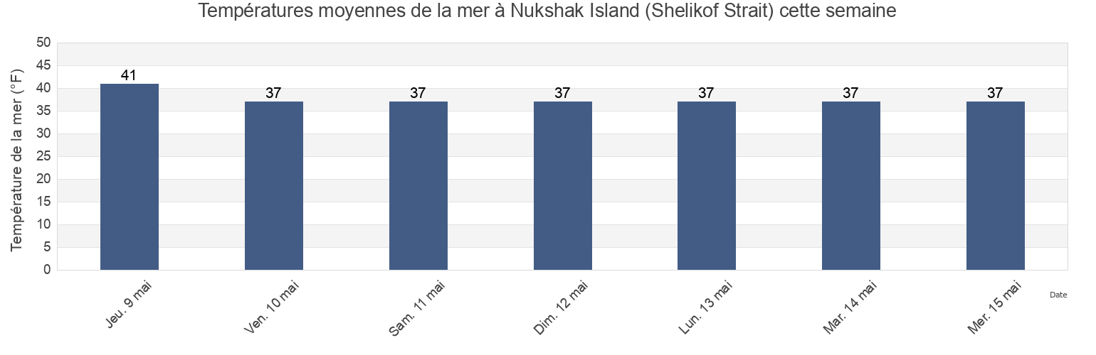 Températures moyennes de la mer à Nukshak Island (Shelikof Strait), Kodiak Island Borough, Alaska, United States cette semaine