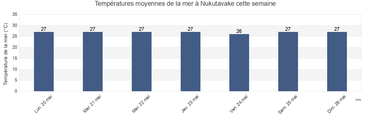 Températures moyennes de la mer à Nukutavake, Îles Tuamotu-Gambier, French Polynesia cette semaine