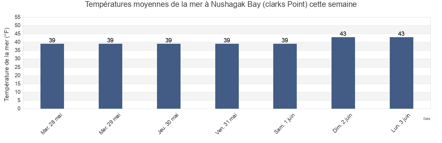 Températures moyennes de la mer à Nushagak Bay (clarks Point), Bristol Bay Borough, Alaska, United States cette semaine