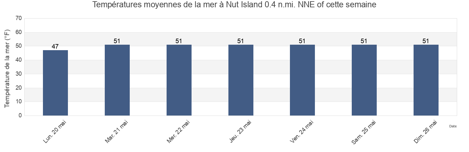 Températures moyennes de la mer à Nut Island 0.4 n.mi. NNE of, Suffolk County, Massachusetts, United States cette semaine