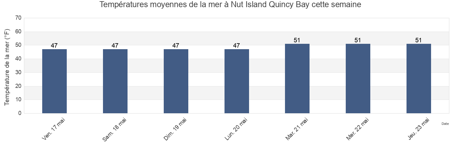 Températures moyennes de la mer à Nut Island Quincy Bay, Suffolk County, Massachusetts, United States cette semaine