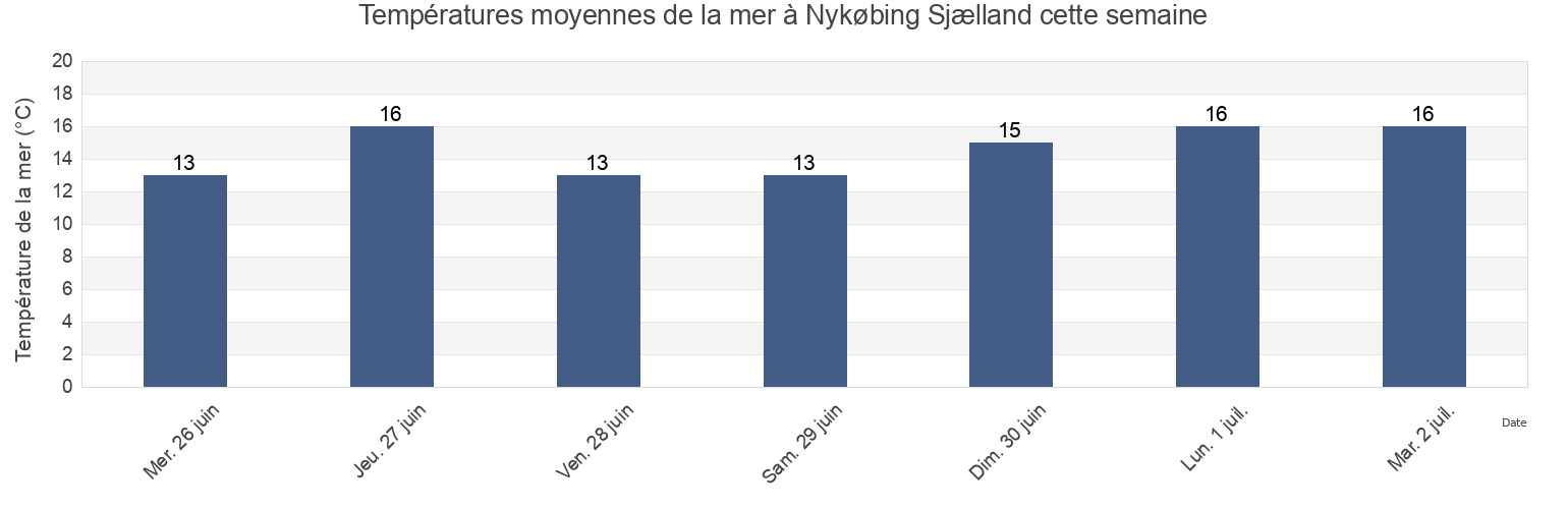 Températures moyennes de la mer à Nykøbing Sjælland, Odsherred Kommune, Zealand, Denmark cette semaine