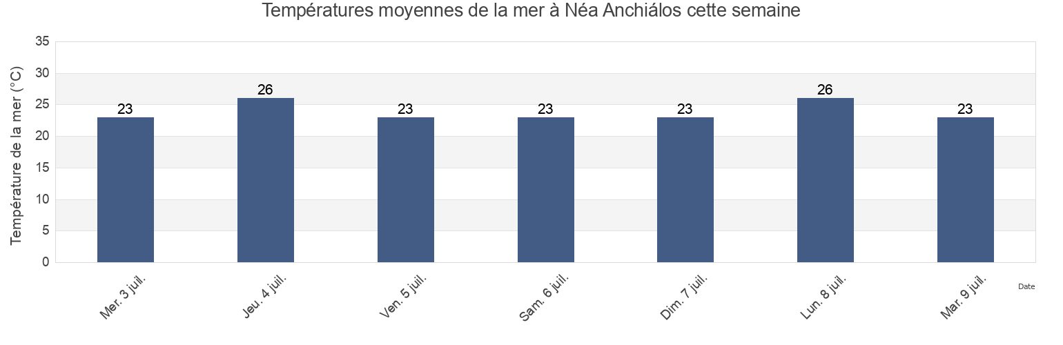 Températures moyennes de la mer à Néa Anchiálos, Nomós Magnisías, Thessaly, Greece cette semaine