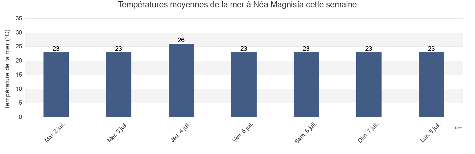 Températures moyennes de la mer à Néa Magnisía, Nomós Thessaloníkis, Central Macedonia, Greece cette semaine