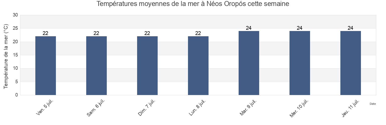 Températures moyennes de la mer à Néos Oropós, Nomós Prevézis, Epirus, Greece cette semaine