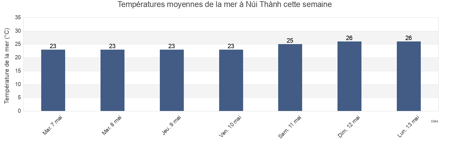 Températures moyennes de la mer à Núi Thành, Quảng Nam, Vietnam cette semaine
