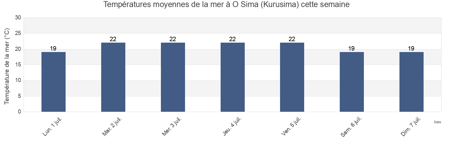 Températures moyennes de la mer à O Sima (Kurusima), Imabari-shi, Ehime, Japan cette semaine