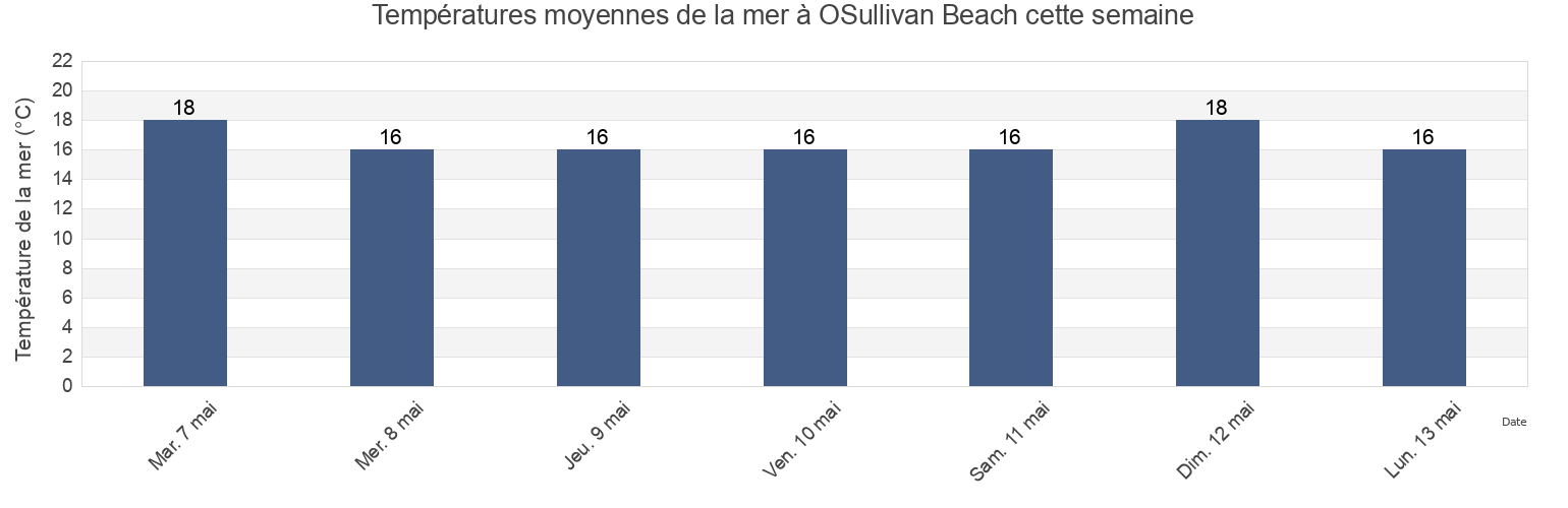 Températures moyennes de la mer à OSullivan Beach, Onkaparinga, South Australia, Australia cette semaine