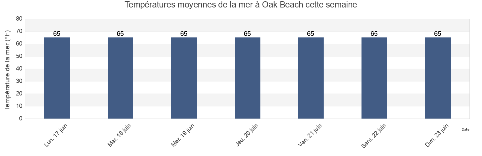 Températures moyennes de la mer à Oak Beach, Nassau County, New York, United States cette semaine