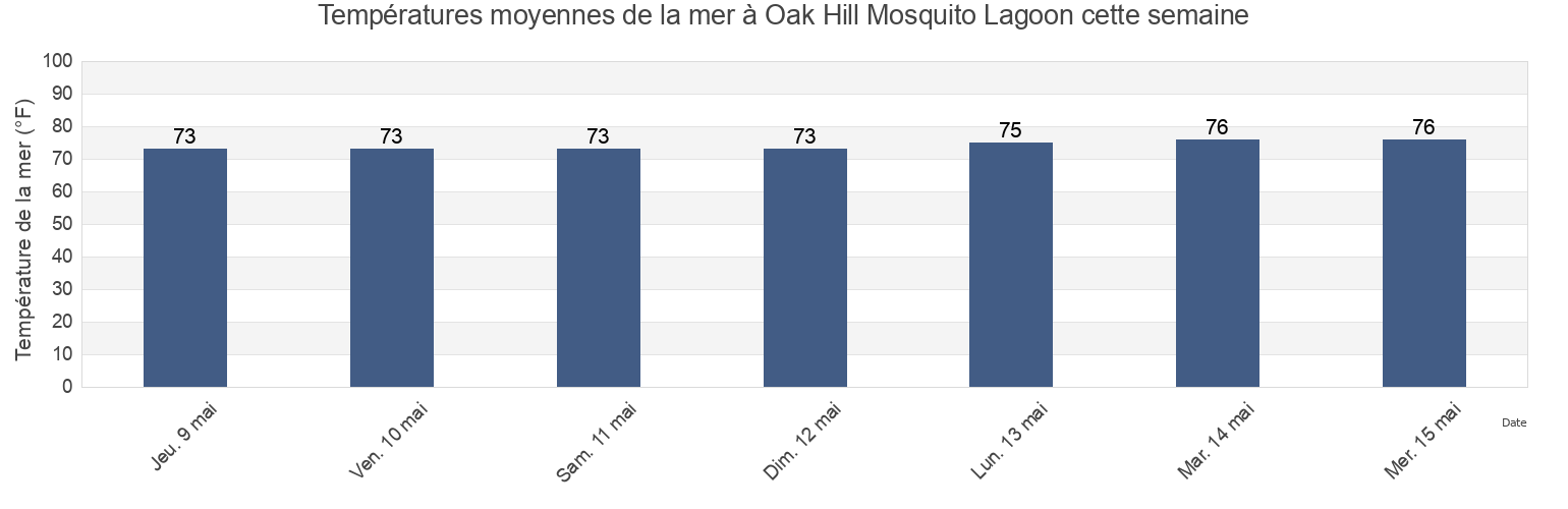 Températures moyennes de la mer à Oak Hill Mosquito Lagoon, Volusia County, Florida, United States cette semaine