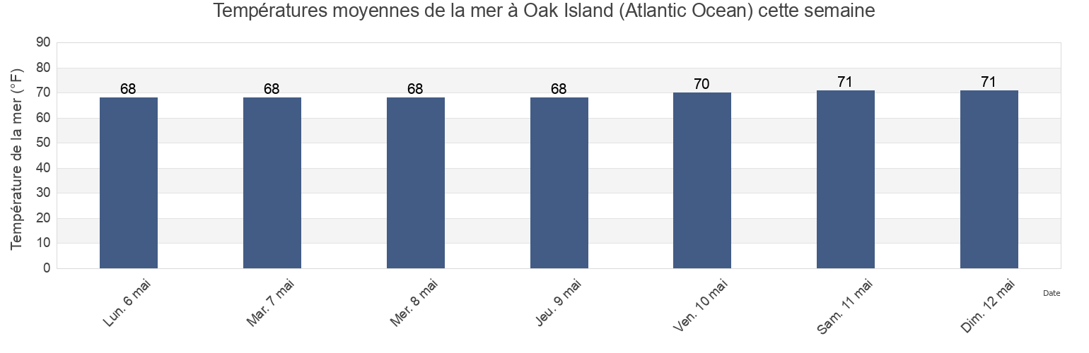 Températures moyennes de la mer à Oak Island (Atlantic Ocean), Brunswick County, North Carolina, United States cette semaine