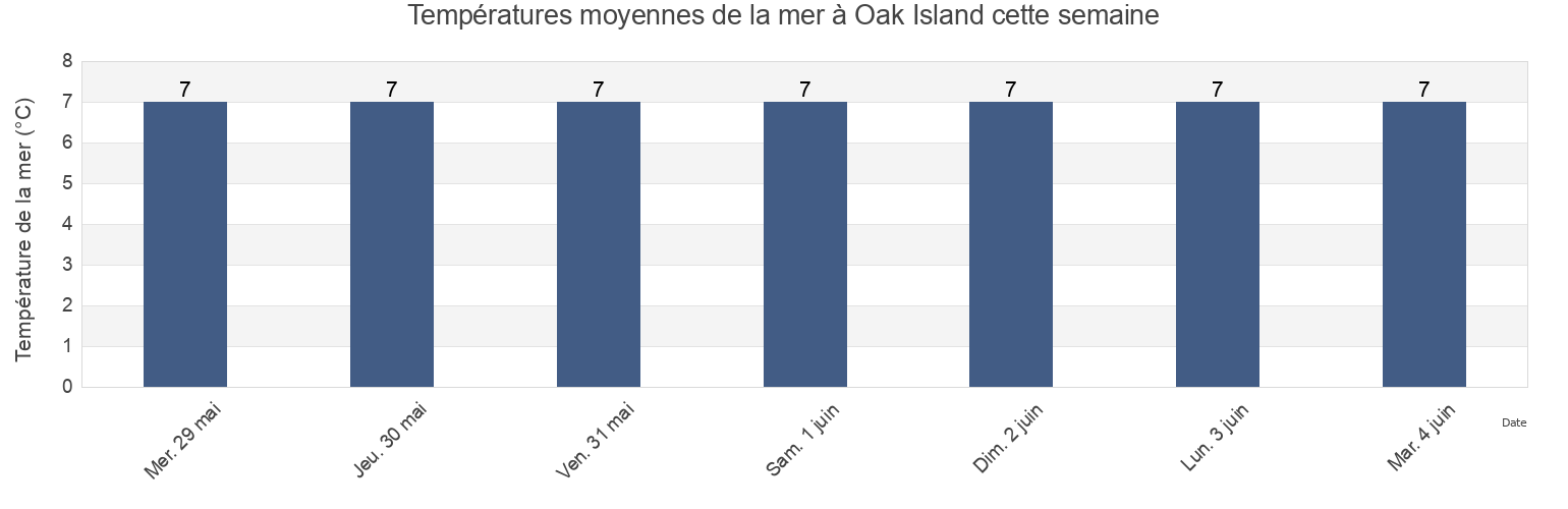 Températures moyennes de la mer à Oak Island, Nova Scotia, Canada cette semaine