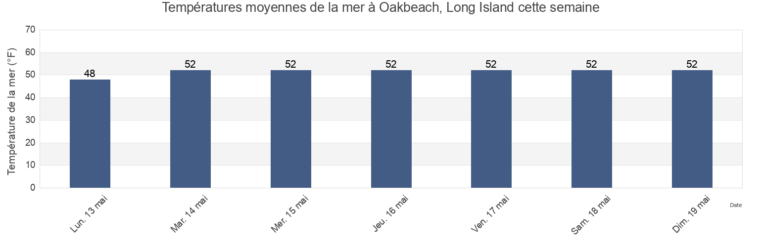 Températures moyennes de la mer à Oakbeach, Long Island, Nassau County, New York, United States cette semaine