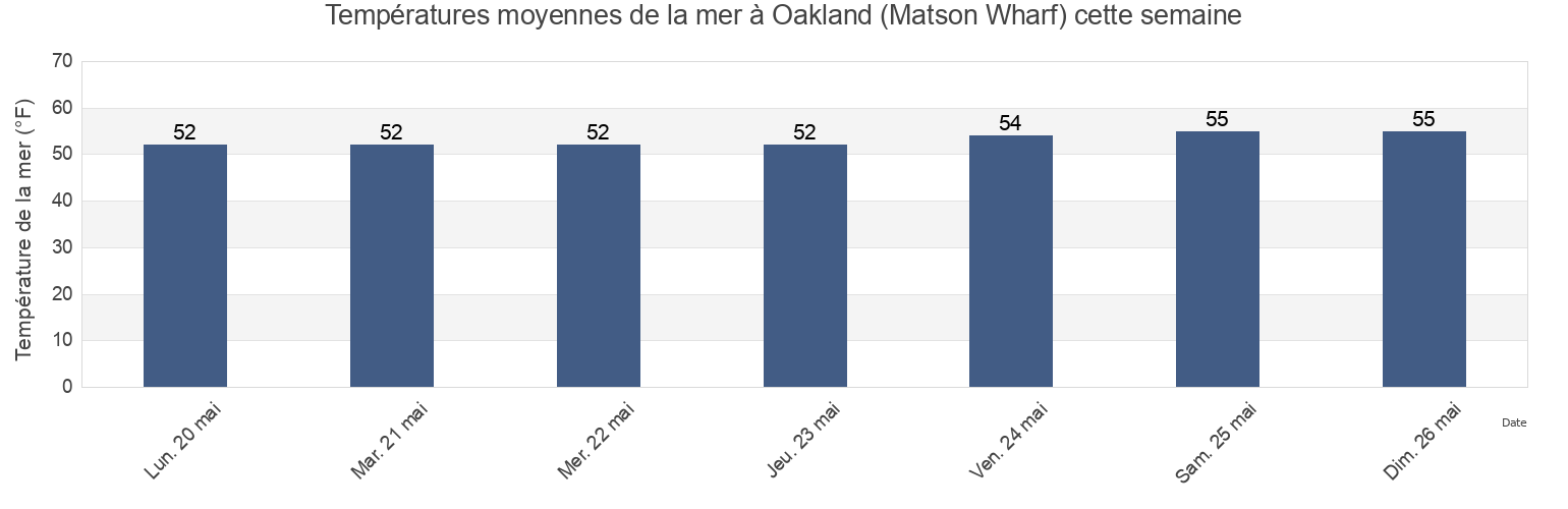 Températures moyennes de la mer à Oakland (Matson Wharf), City and County of San Francisco, California, United States cette semaine