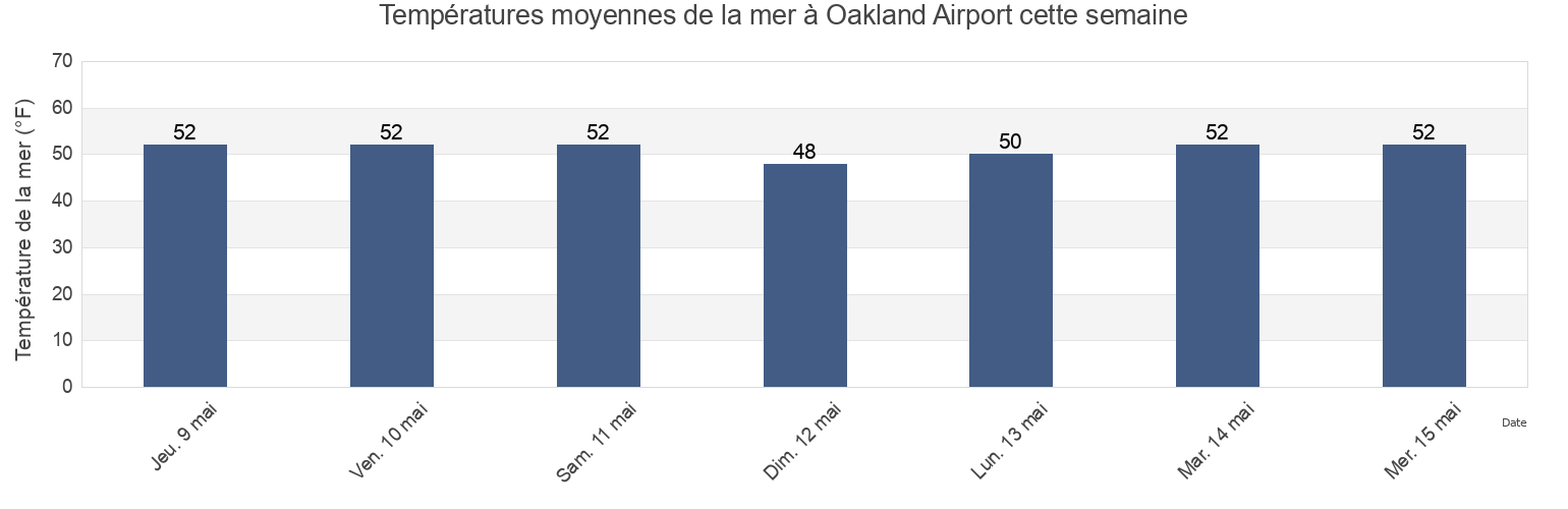 Températures moyennes de la mer à Oakland Airport, City and County of San Francisco, California, United States cette semaine