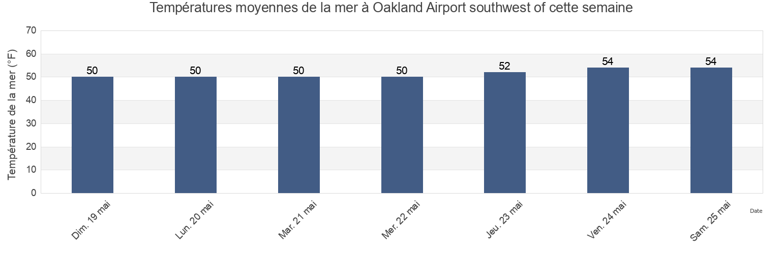 Températures moyennes de la mer à Oakland Airport southwest of, City and County of San Francisco, California, United States cette semaine