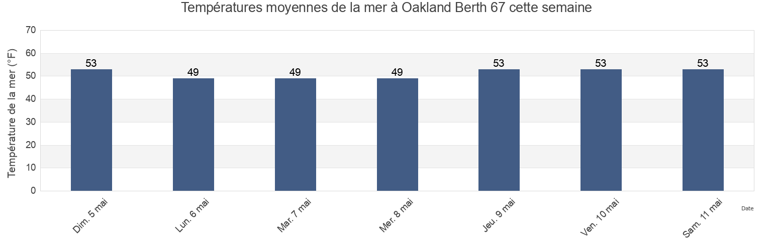 Températures moyennes de la mer à Oakland Berth 67, City and County of San Francisco, California, United States cette semaine