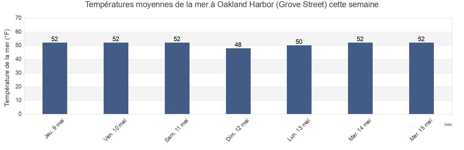 Températures moyennes de la mer à Oakland Harbor (Grove Street), City and County of San Francisco, California, United States cette semaine